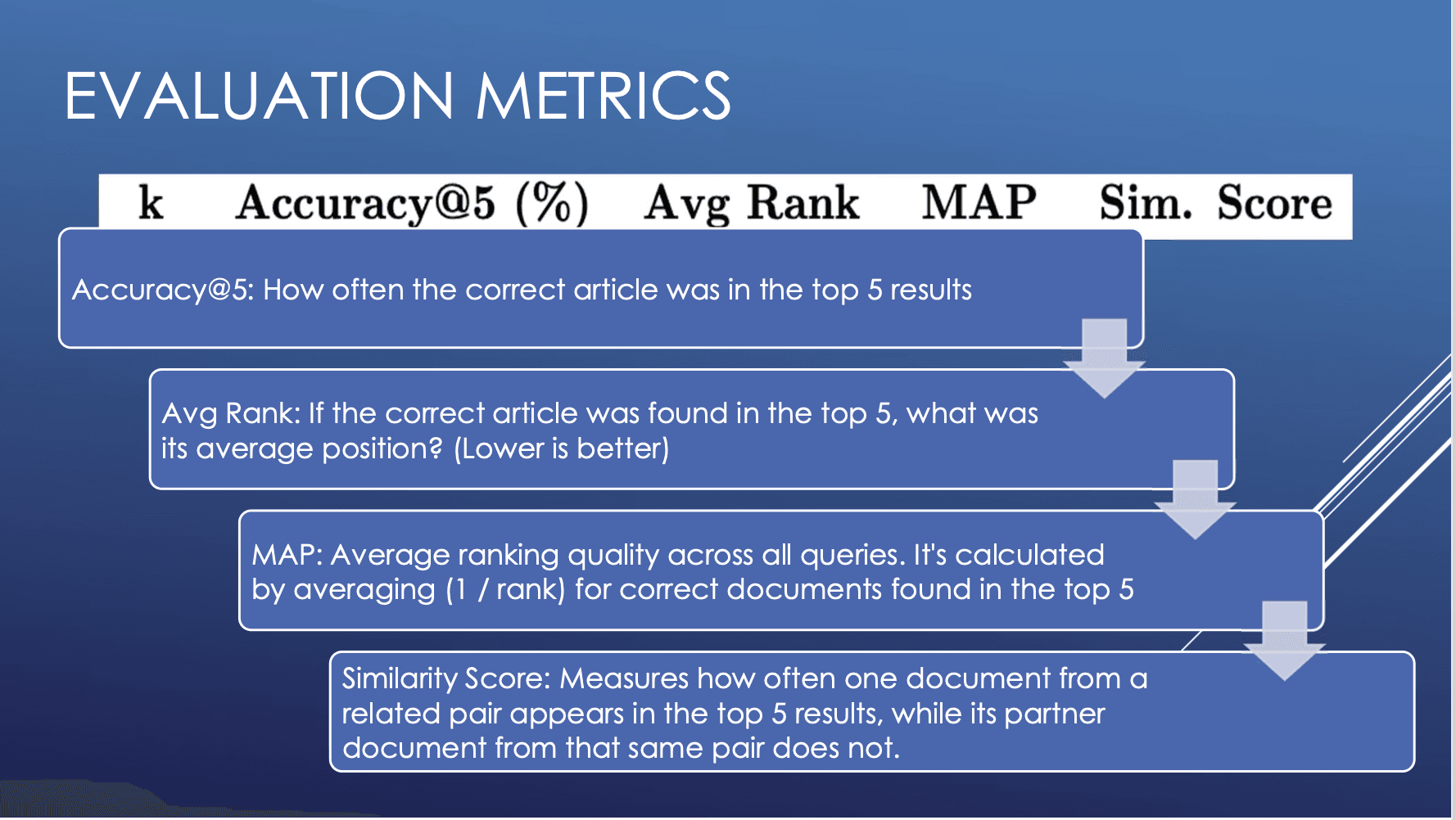 Information retrieval evaluation metrics (Accuracy@5, MAP, etc.)