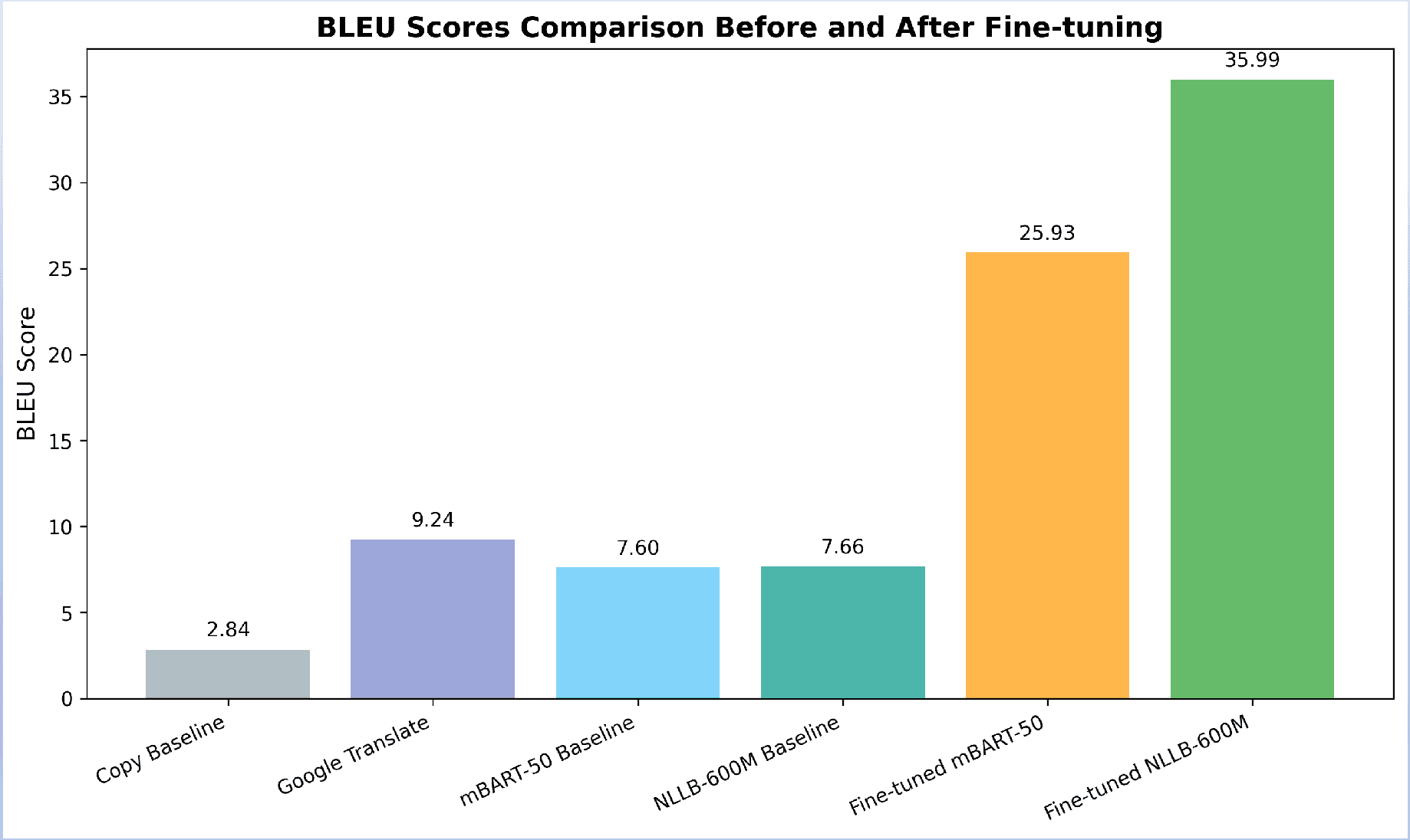 BLEU scores comparison before and after fine-tuning