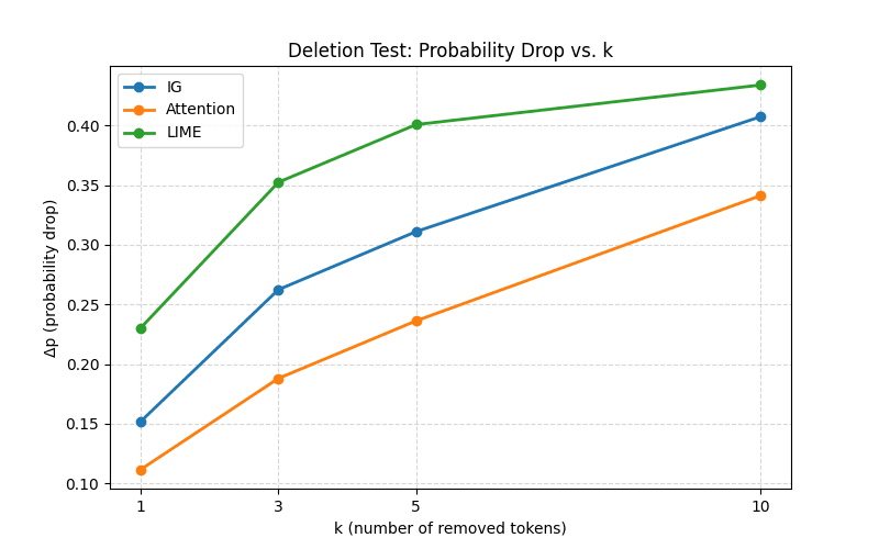 Deletion test plot comparing IG / Attention / LIME